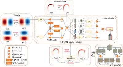 PHI-SMFE: spatial multi-scale feature extract neural network based on physical heterogeneous interaction for solving passive scalar advection in a 2-D unsteady flow